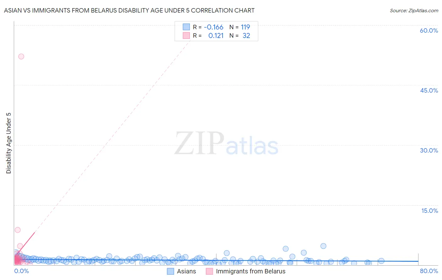 Asian vs Immigrants from Belarus Disability Age Under 5