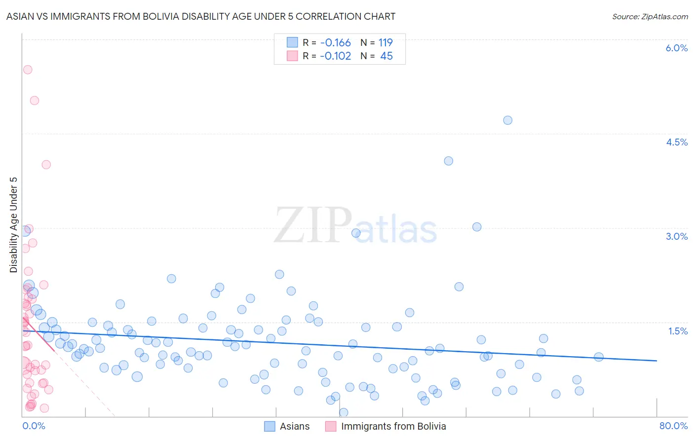 Asian vs Immigrants from Bolivia Disability Age Under 5