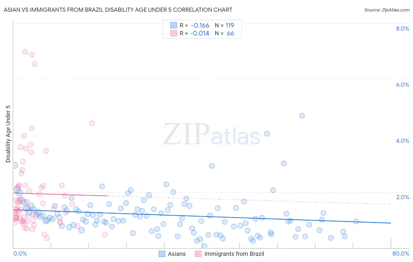 Asian vs Immigrants from Brazil Disability Age Under 5