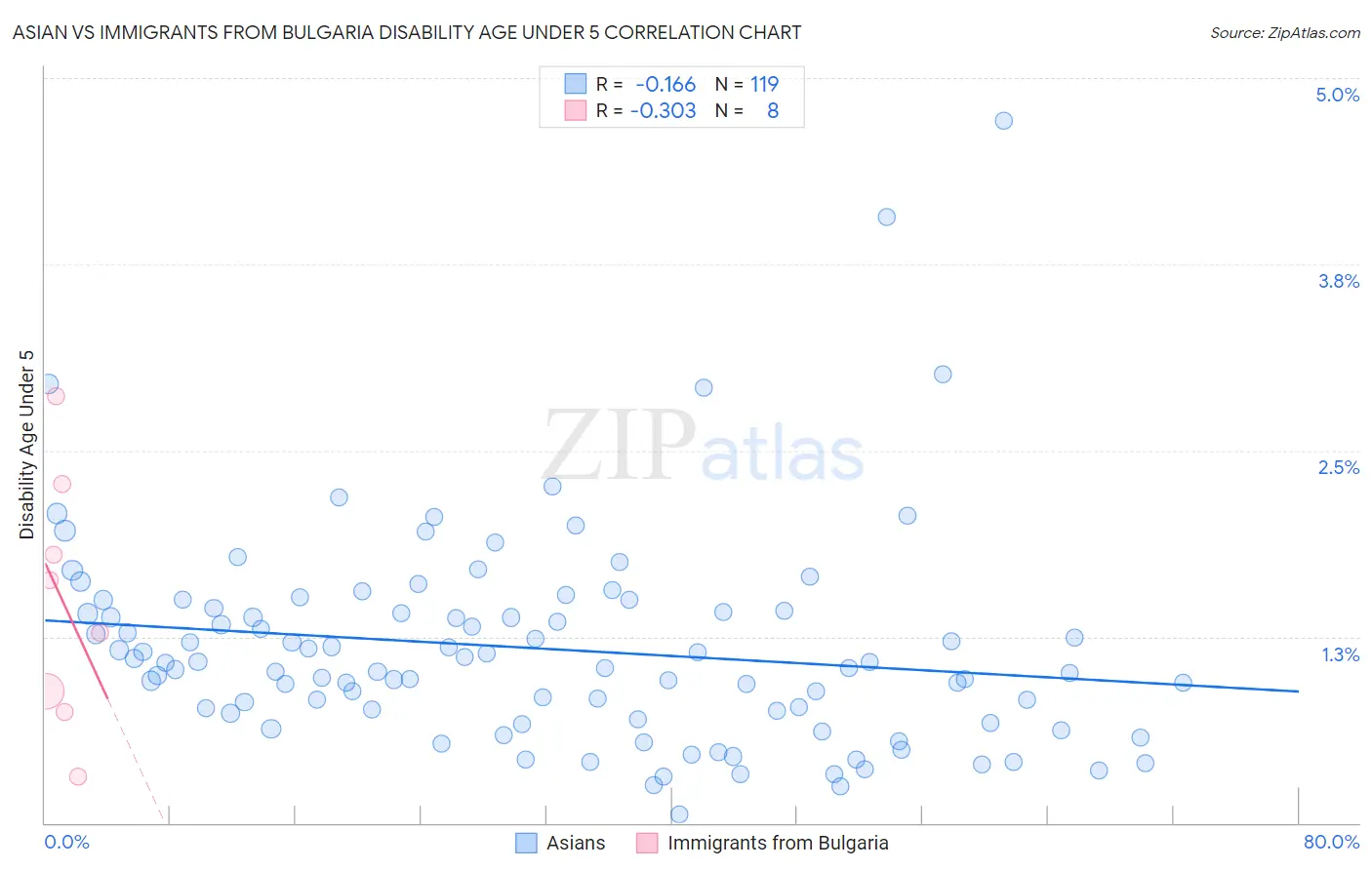 Asian vs Immigrants from Bulgaria Disability Age Under 5