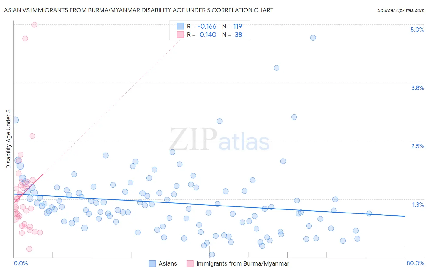 Asian vs Immigrants from Burma/Myanmar Disability Age Under 5