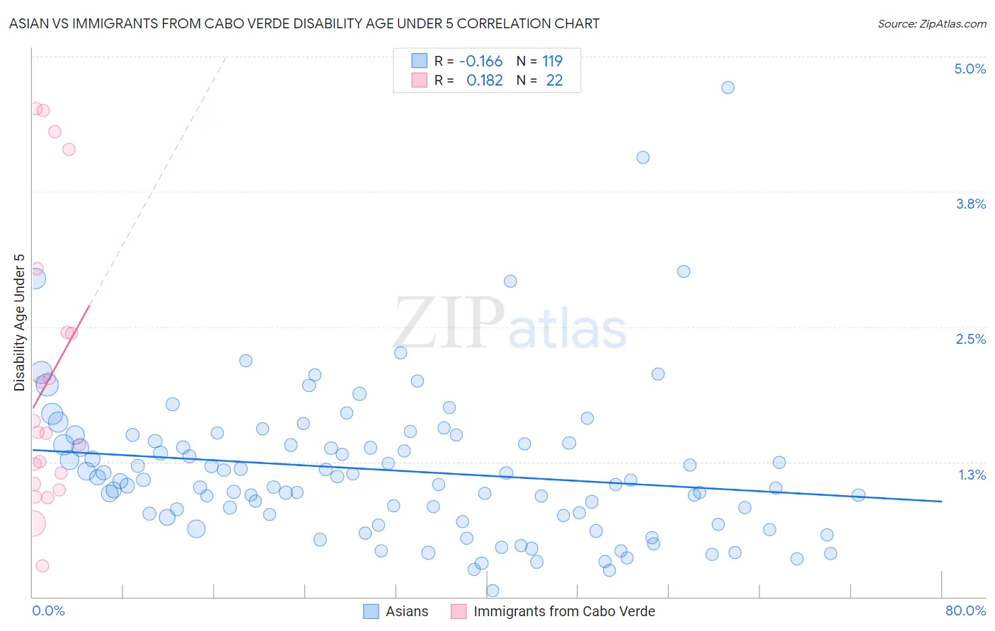 Asian vs Immigrants from Cabo Verde Disability Age Under 5