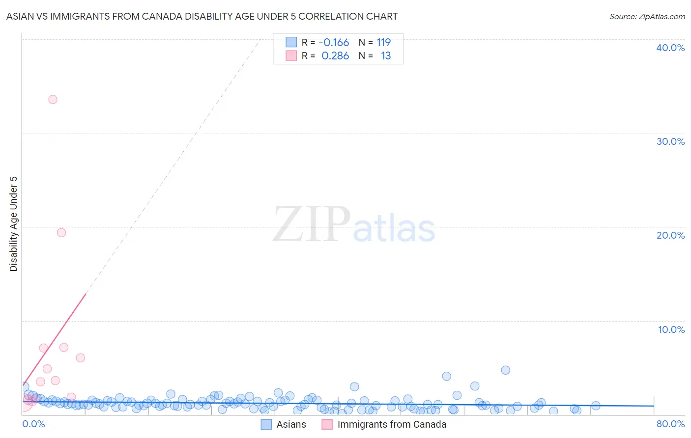 Asian vs Immigrants from Canada Disability Age Under 5