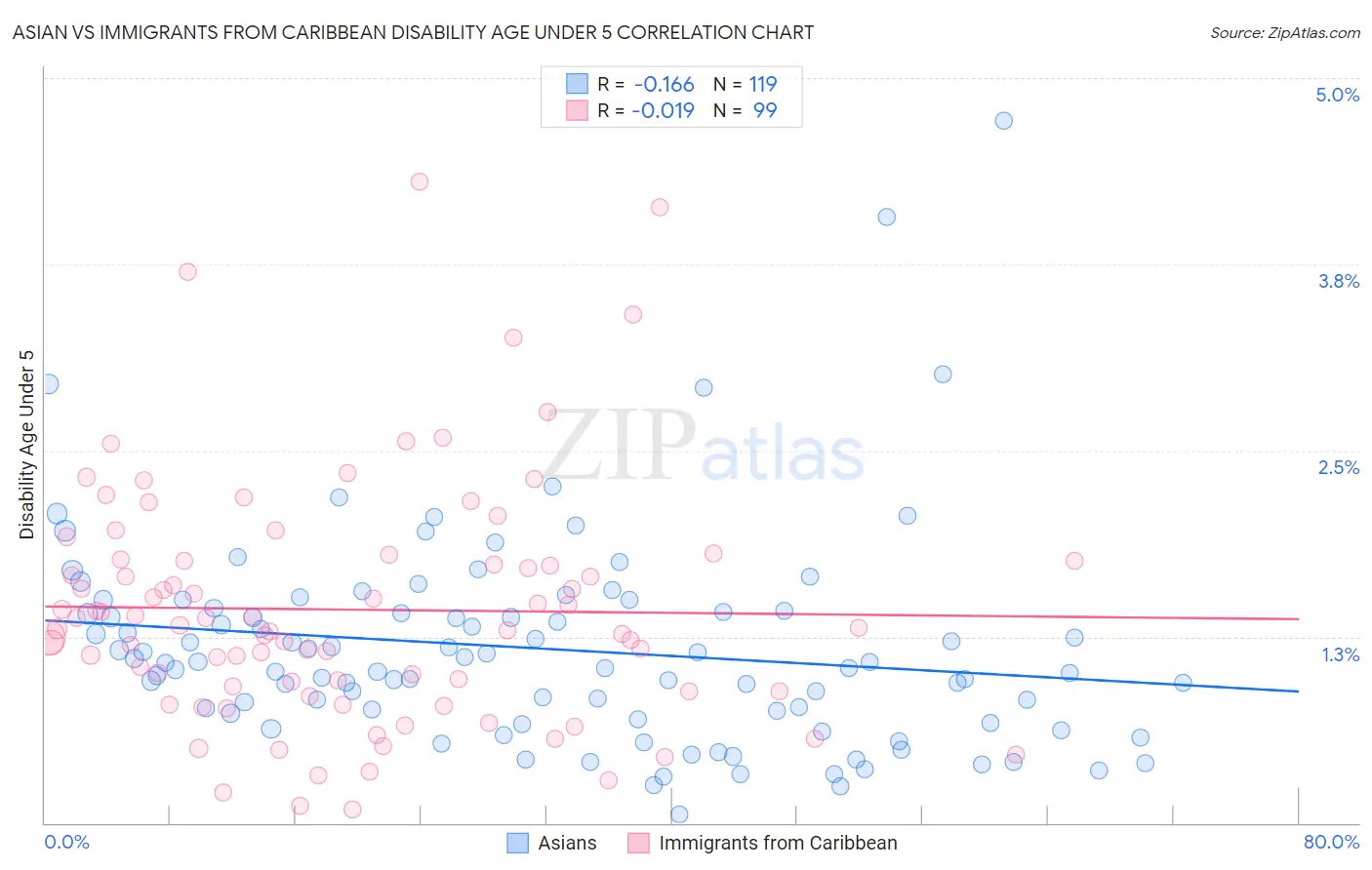 Asian vs Immigrants from Caribbean Disability Age Under 5