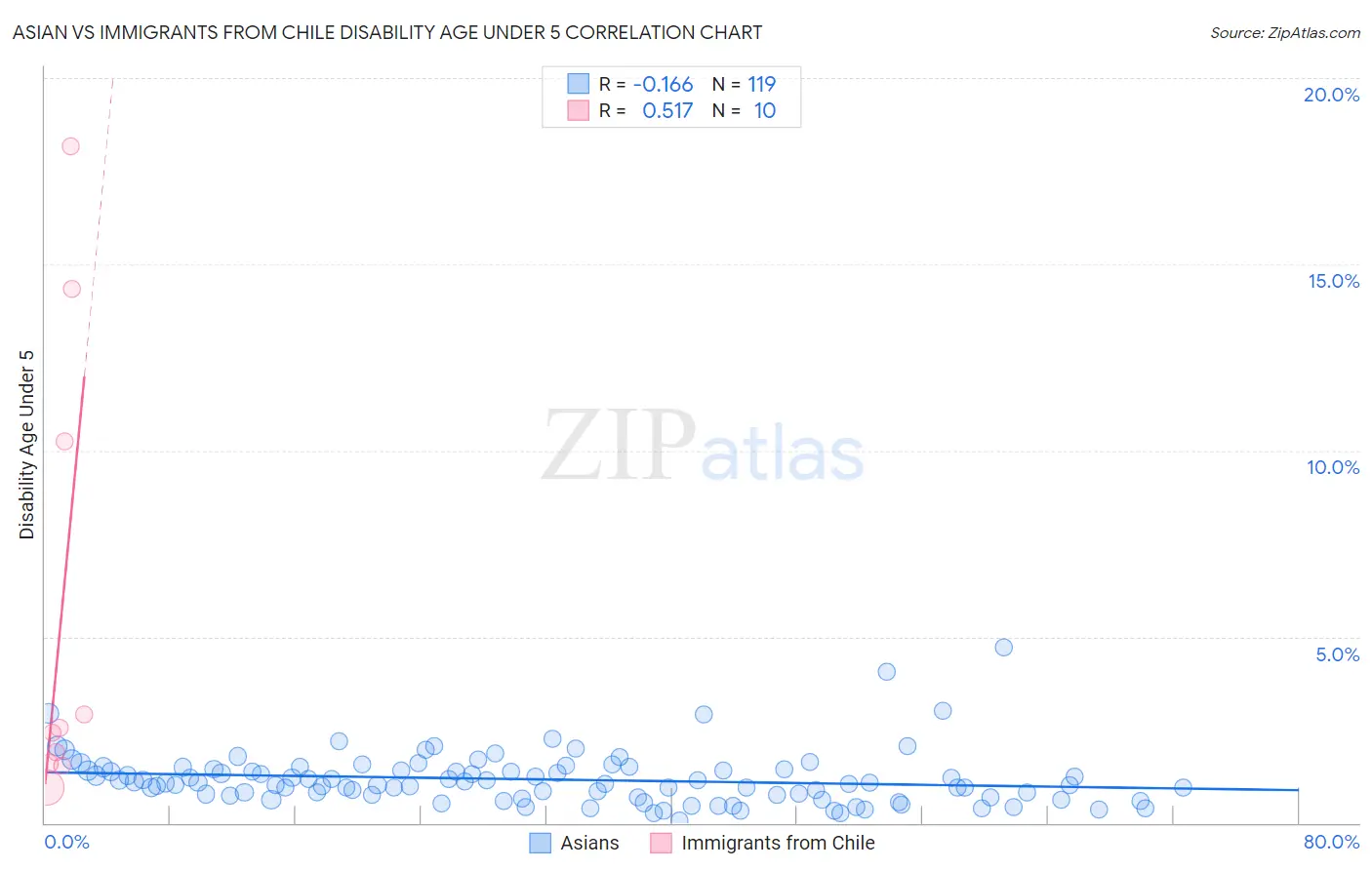 Asian vs Immigrants from Chile Disability Age Under 5