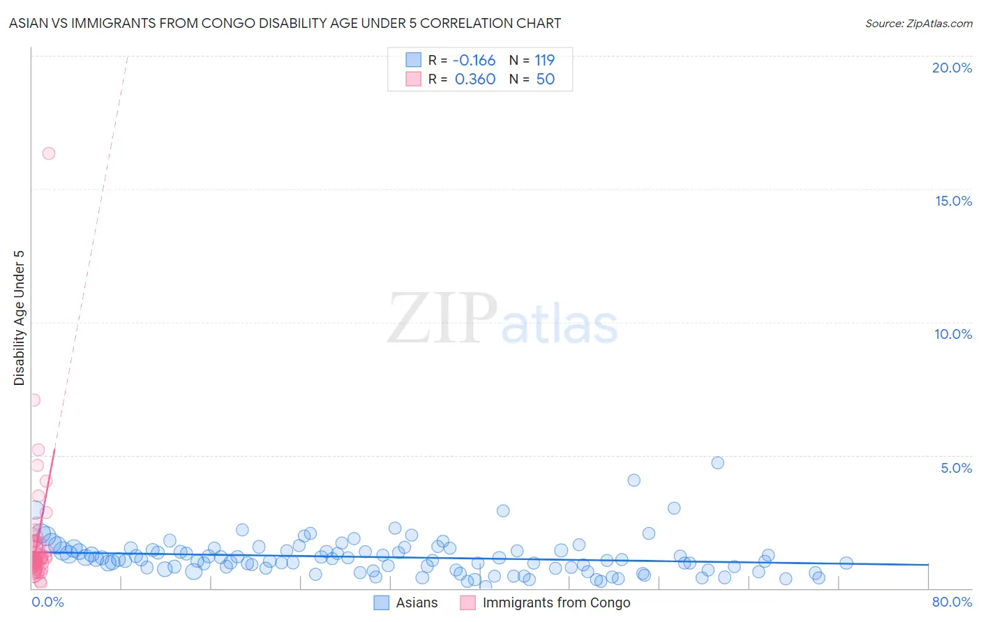 Asian vs Immigrants from Congo Disability Age Under 5