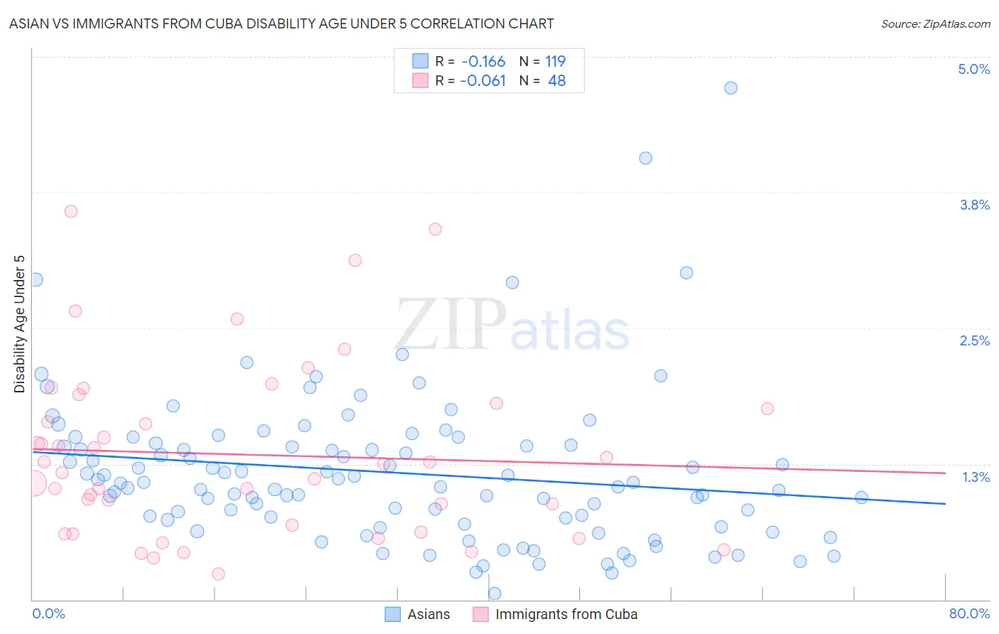 Asian vs Immigrants from Cuba Disability Age Under 5