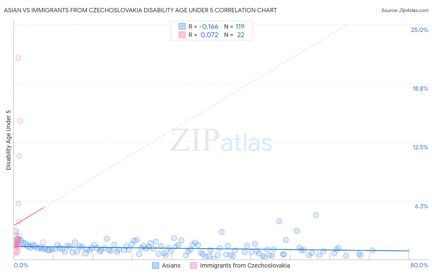 Asian vs Immigrants from Czechoslovakia Disability Age Under 5