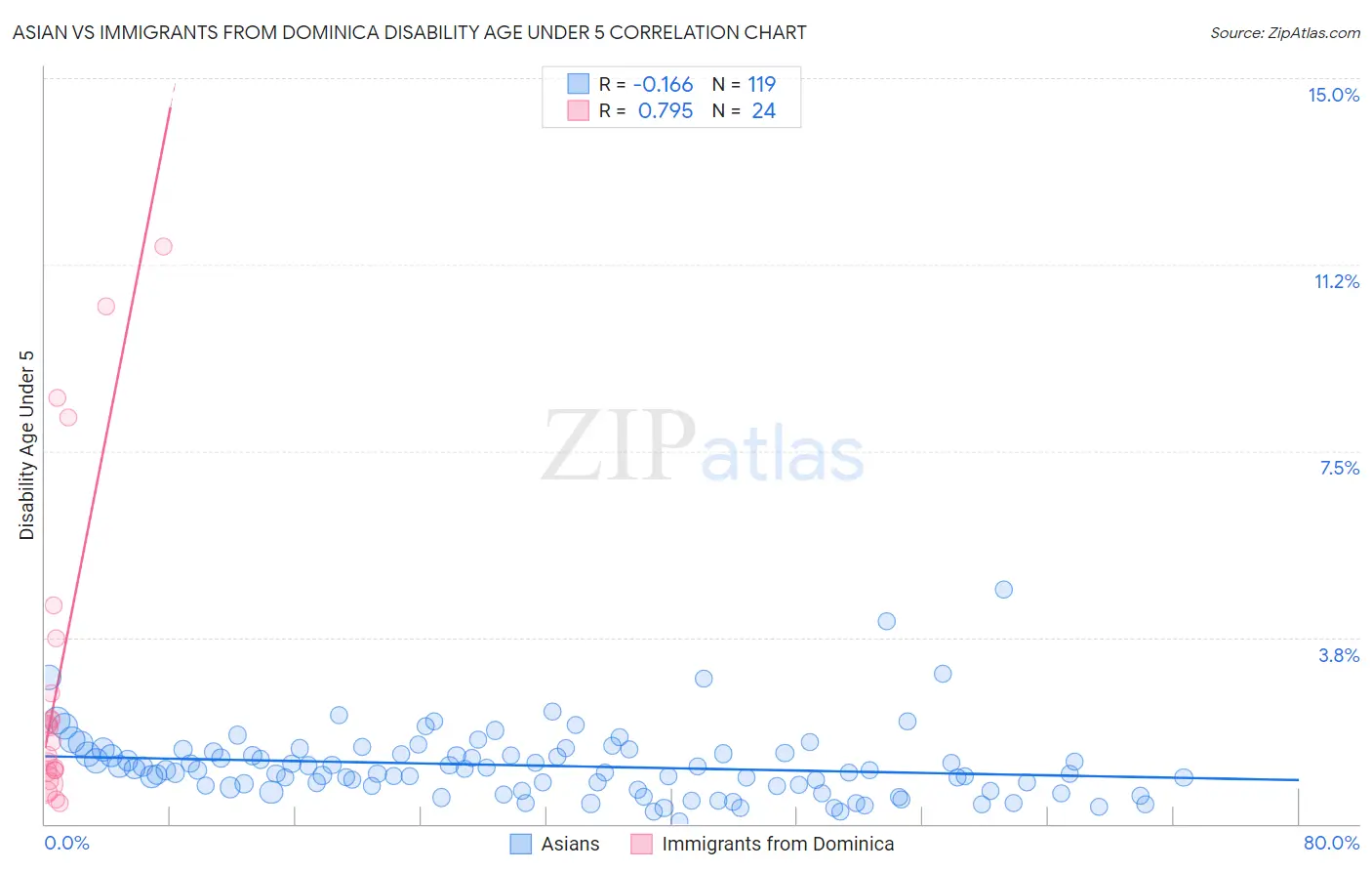Asian vs Immigrants from Dominica Disability Age Under 5