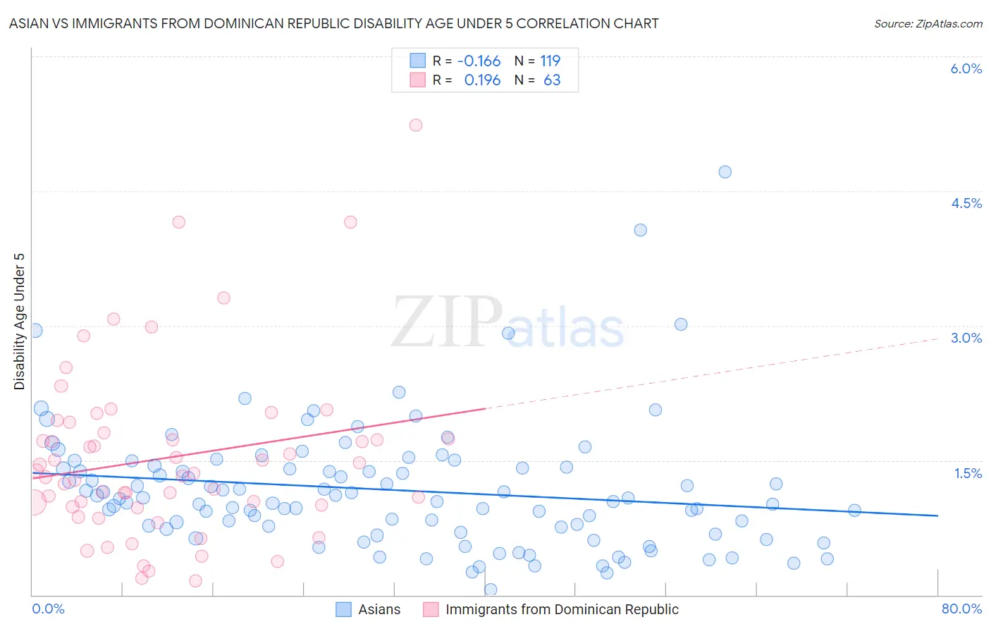 Asian vs Immigrants from Dominican Republic Disability Age Under 5