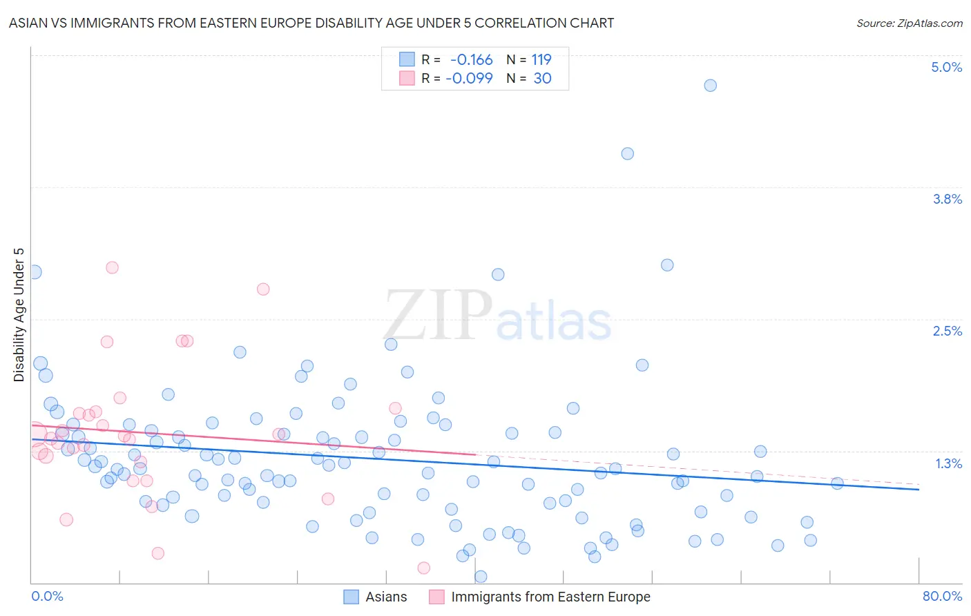 Asian vs Immigrants from Eastern Europe Disability Age Under 5