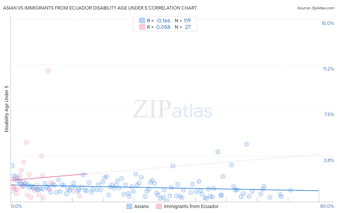 Asian vs Immigrants from Ecuador Disability Age Under 5