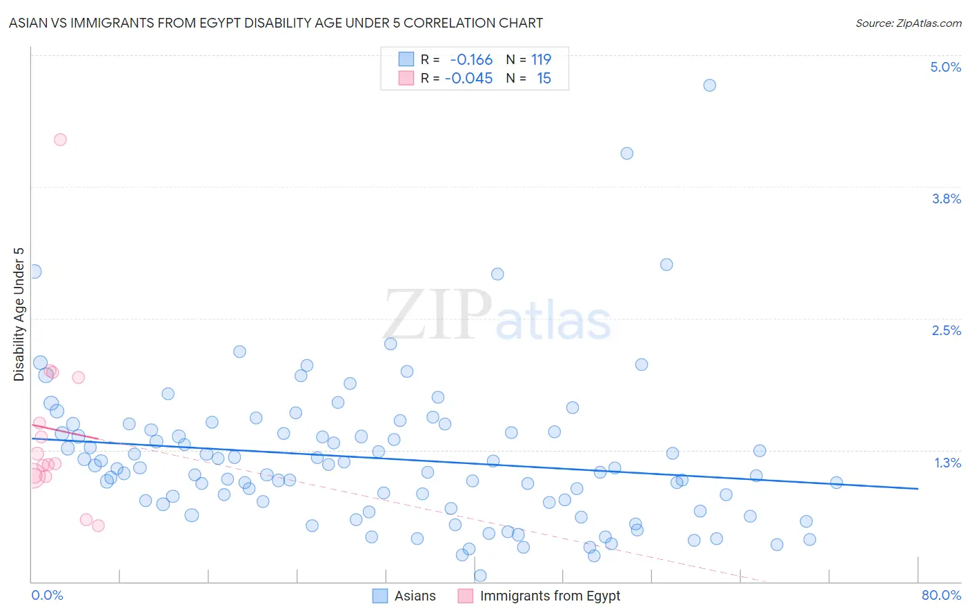 Asian vs Immigrants from Egypt Disability Age Under 5