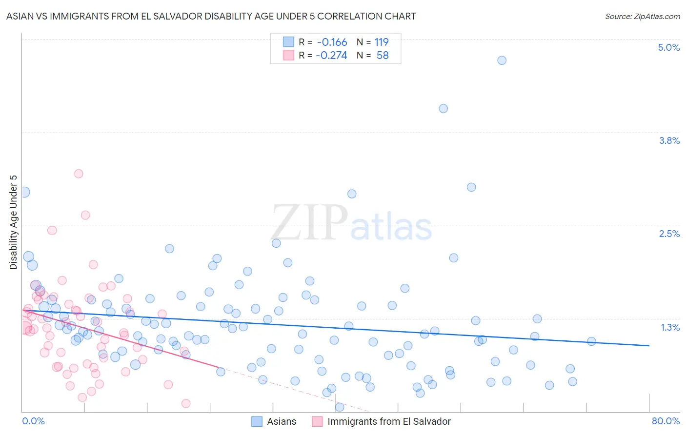Asian vs Immigrants from El Salvador Disability Age Under 5