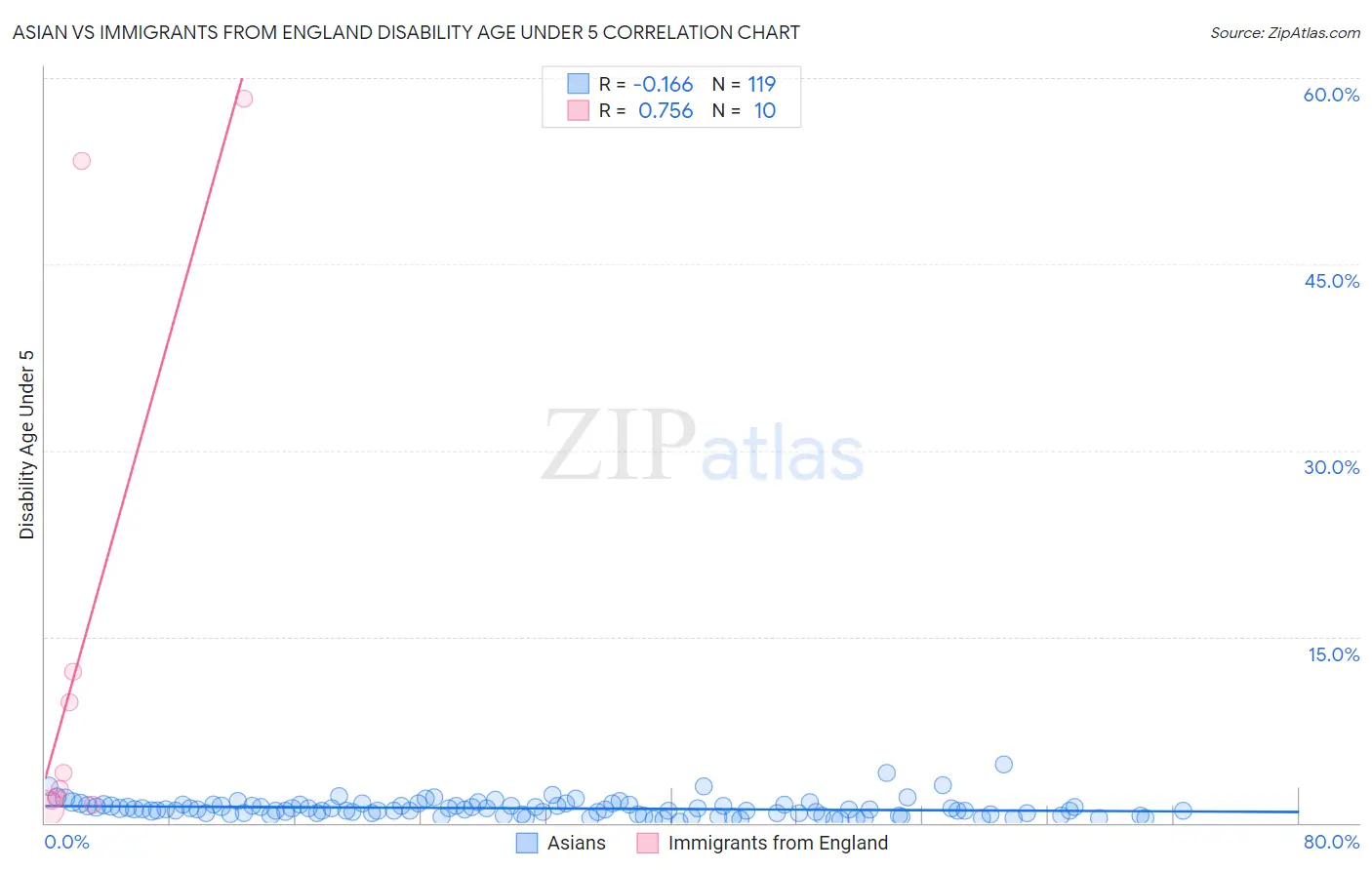 Asian vs Immigrants from England Disability Age Under 5