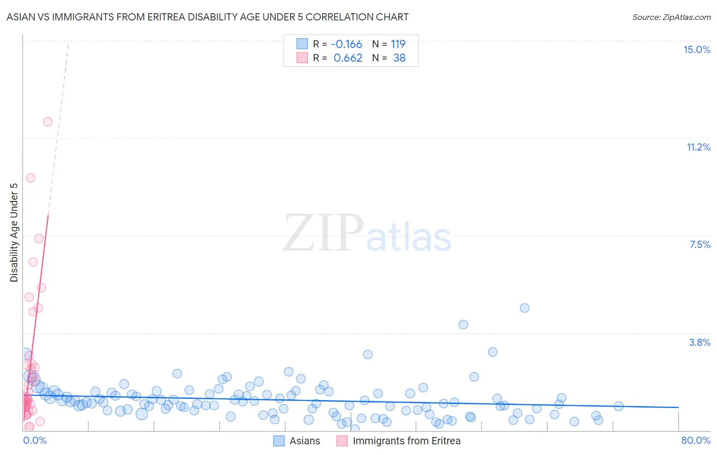 Asian vs Immigrants from Eritrea Disability Age Under 5