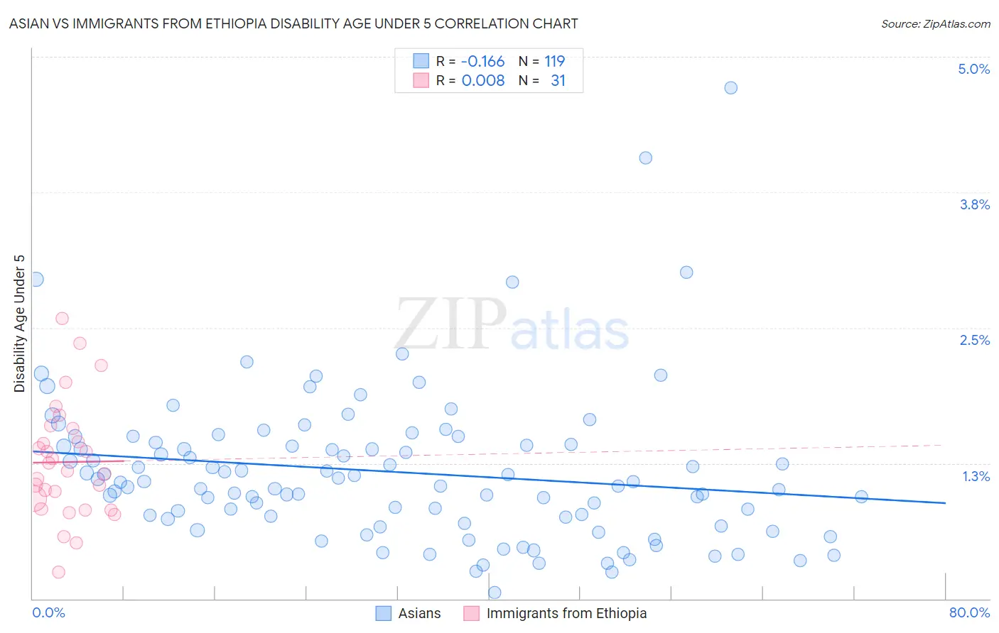 Asian vs Immigrants from Ethiopia Disability Age Under 5