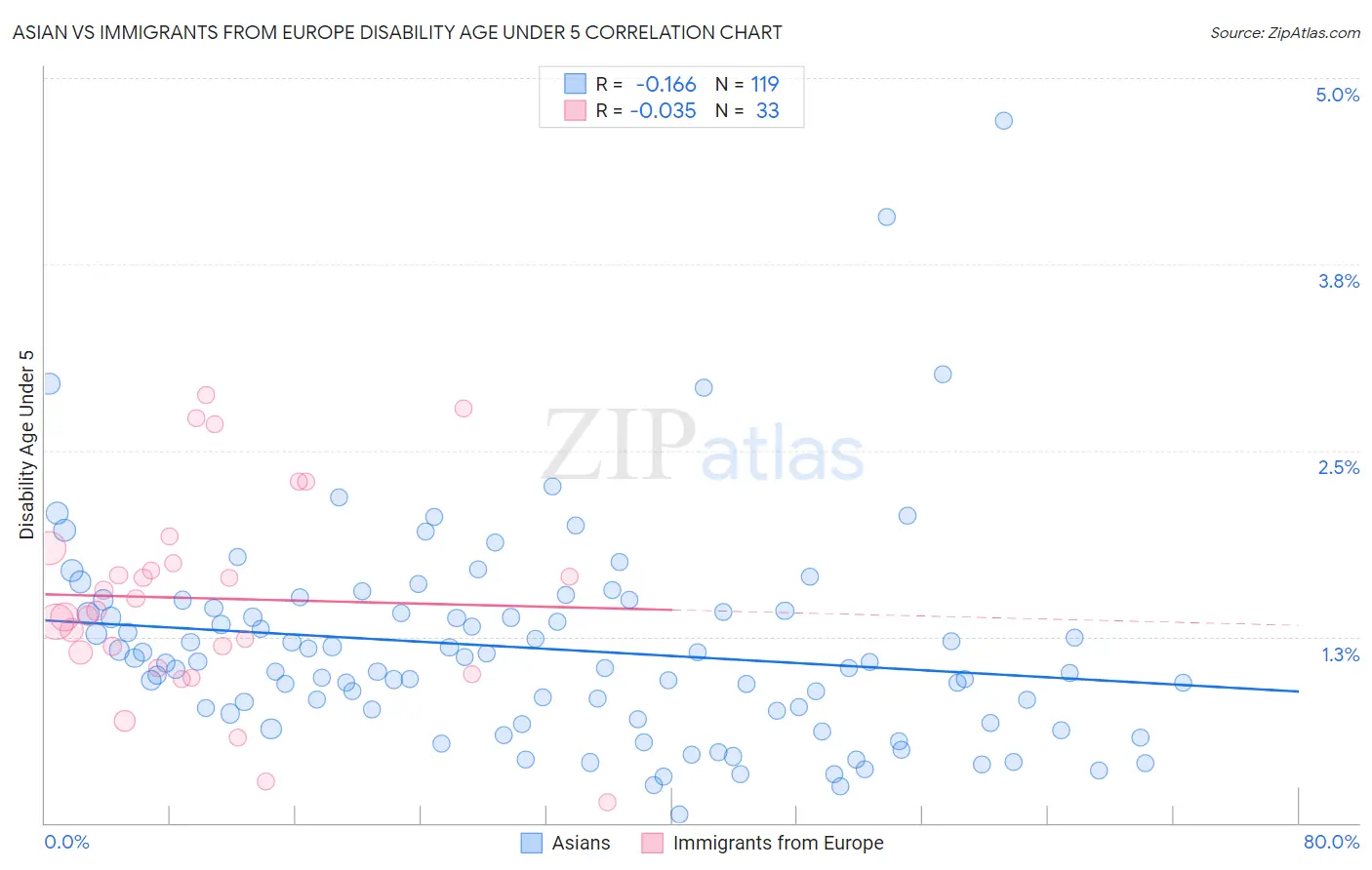 Asian vs Immigrants from Europe Disability Age Under 5