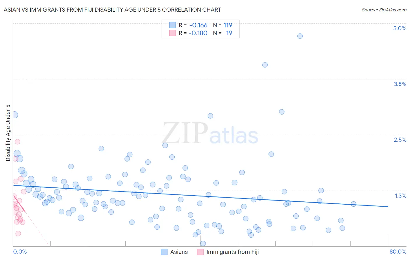 Asian vs Immigrants from Fiji Disability Age Under 5
