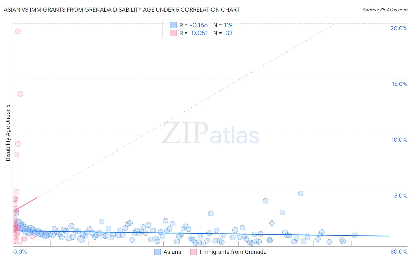 Asian vs Immigrants from Grenada Disability Age Under 5