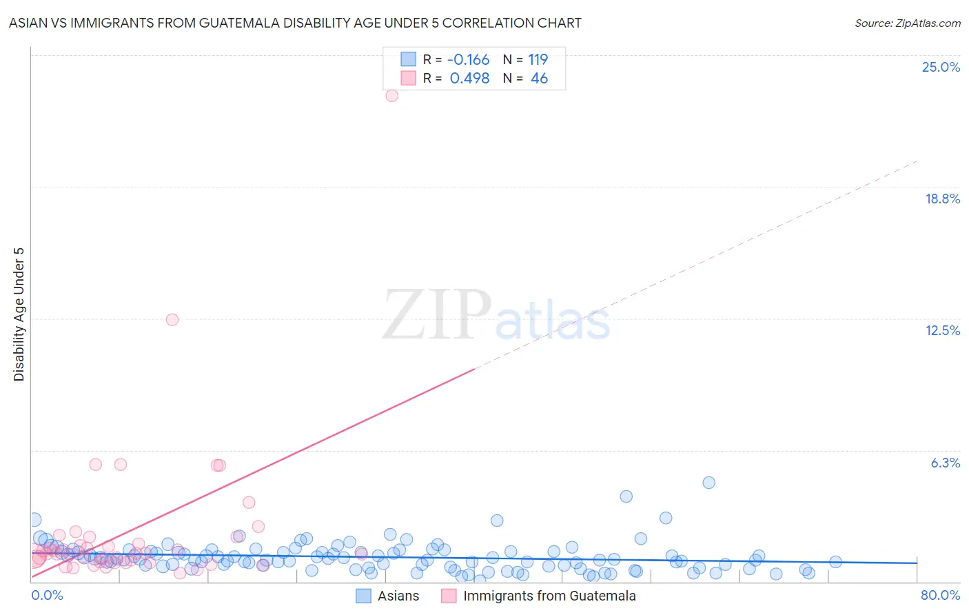 Asian vs Immigrants from Guatemala Disability Age Under 5