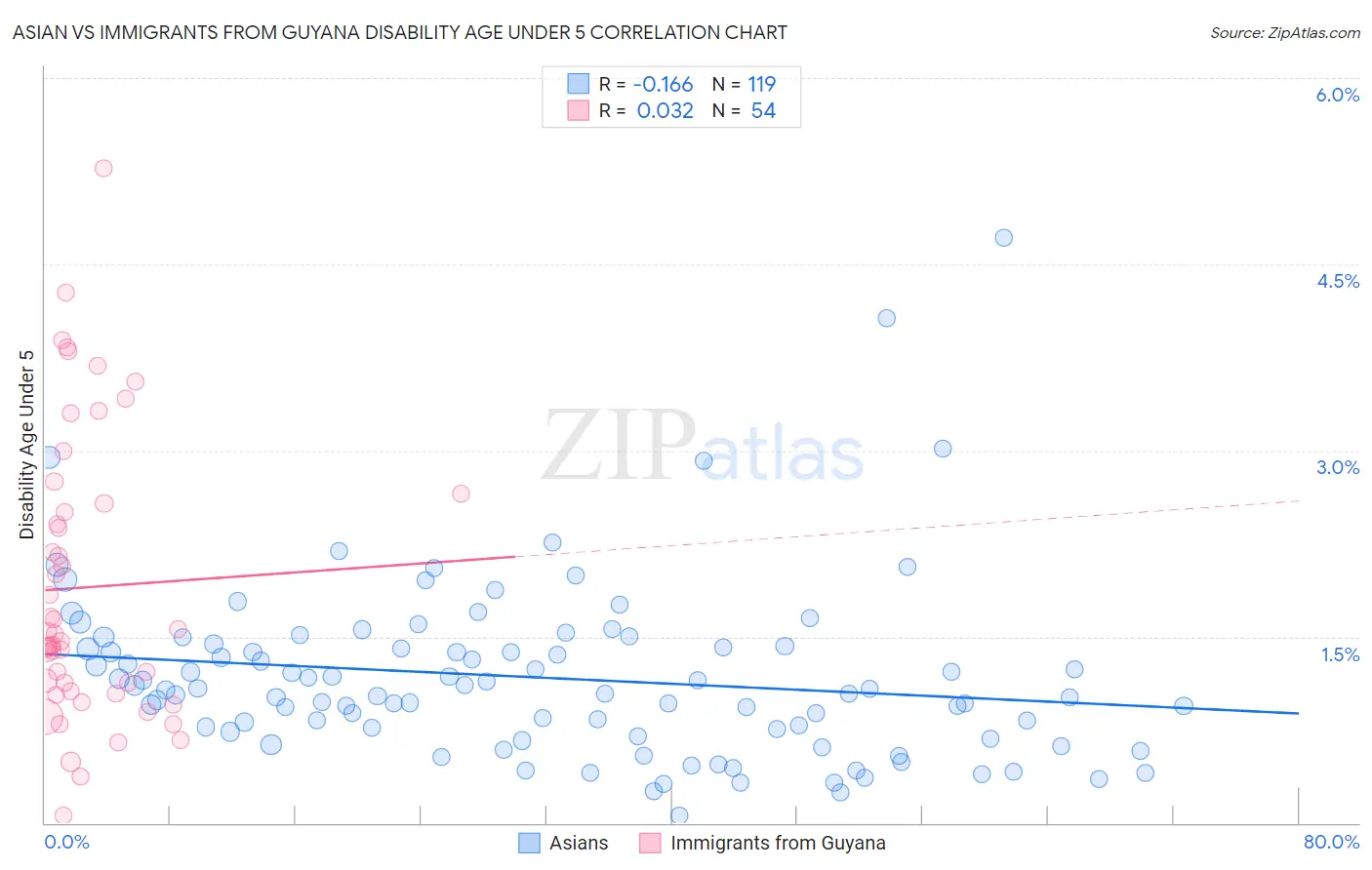 Asian vs Immigrants from Guyana Disability Age Under 5