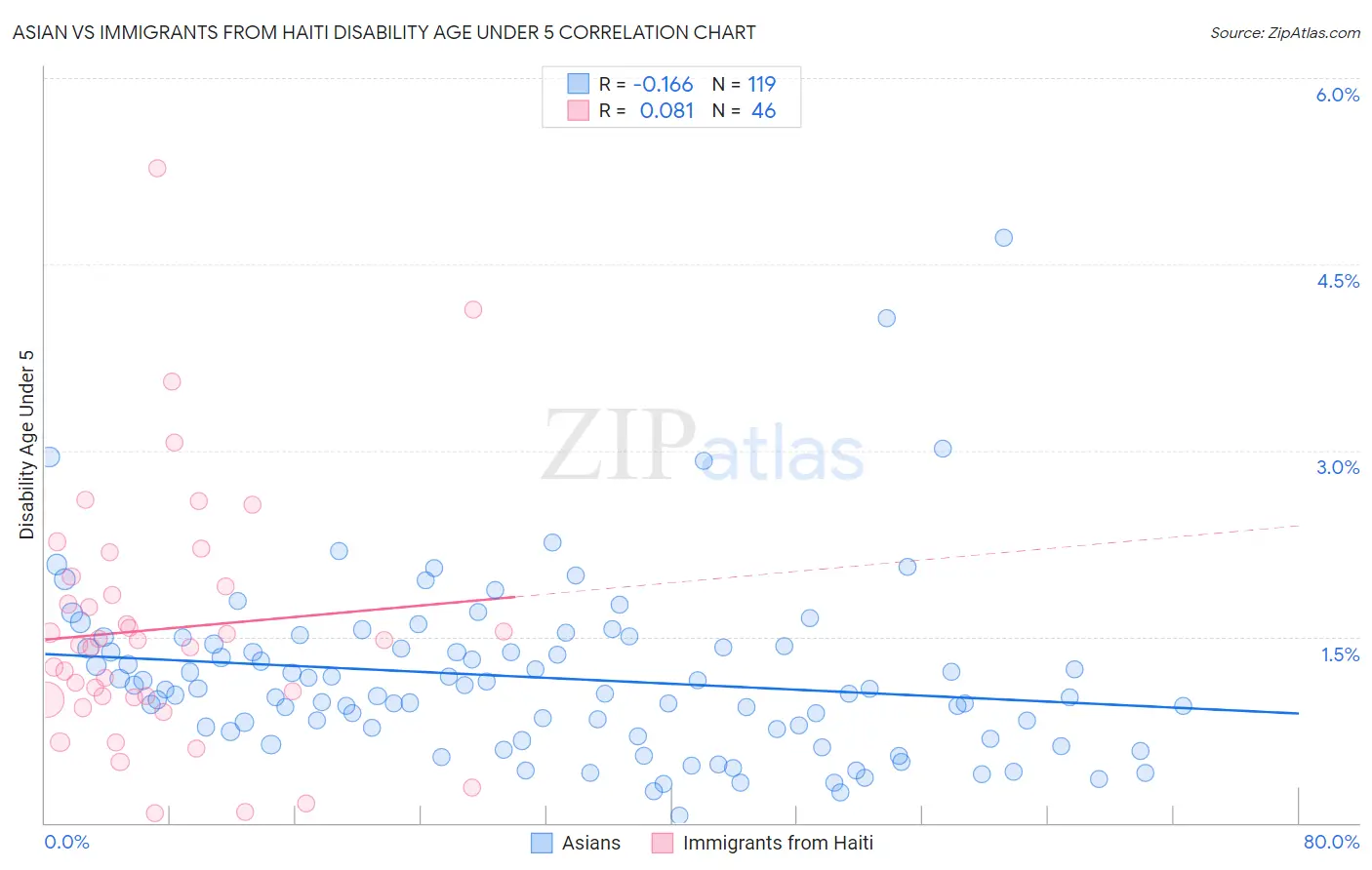 Asian vs Immigrants from Haiti Disability Age Under 5