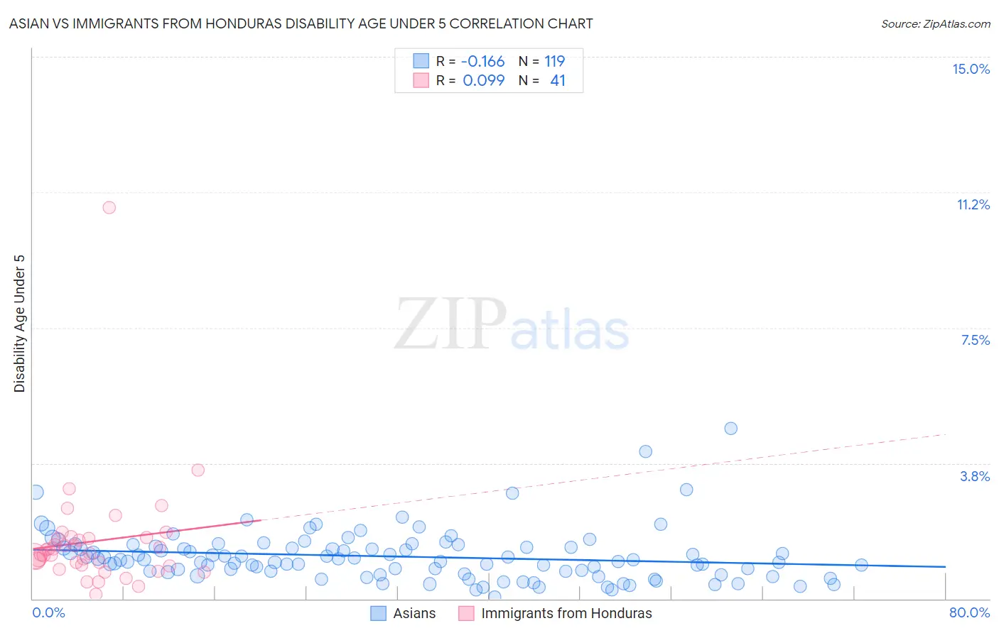 Asian vs Immigrants from Honduras Disability Age Under 5