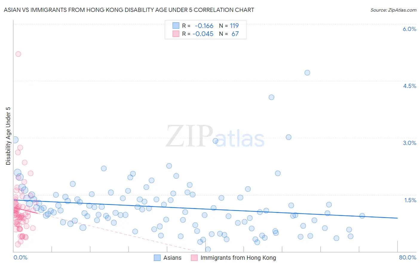 Asian vs Immigrants from Hong Kong Disability Age Under 5