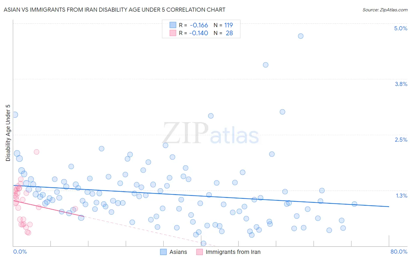 Asian vs Immigrants from Iran Disability Age Under 5