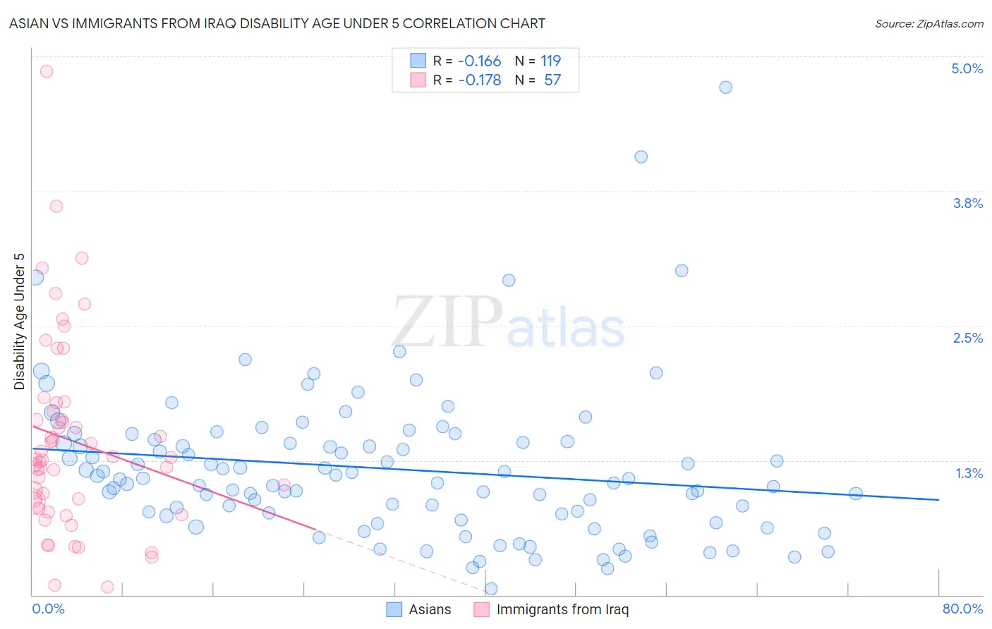 Asian vs Immigrants from Iraq Disability Age Under 5
