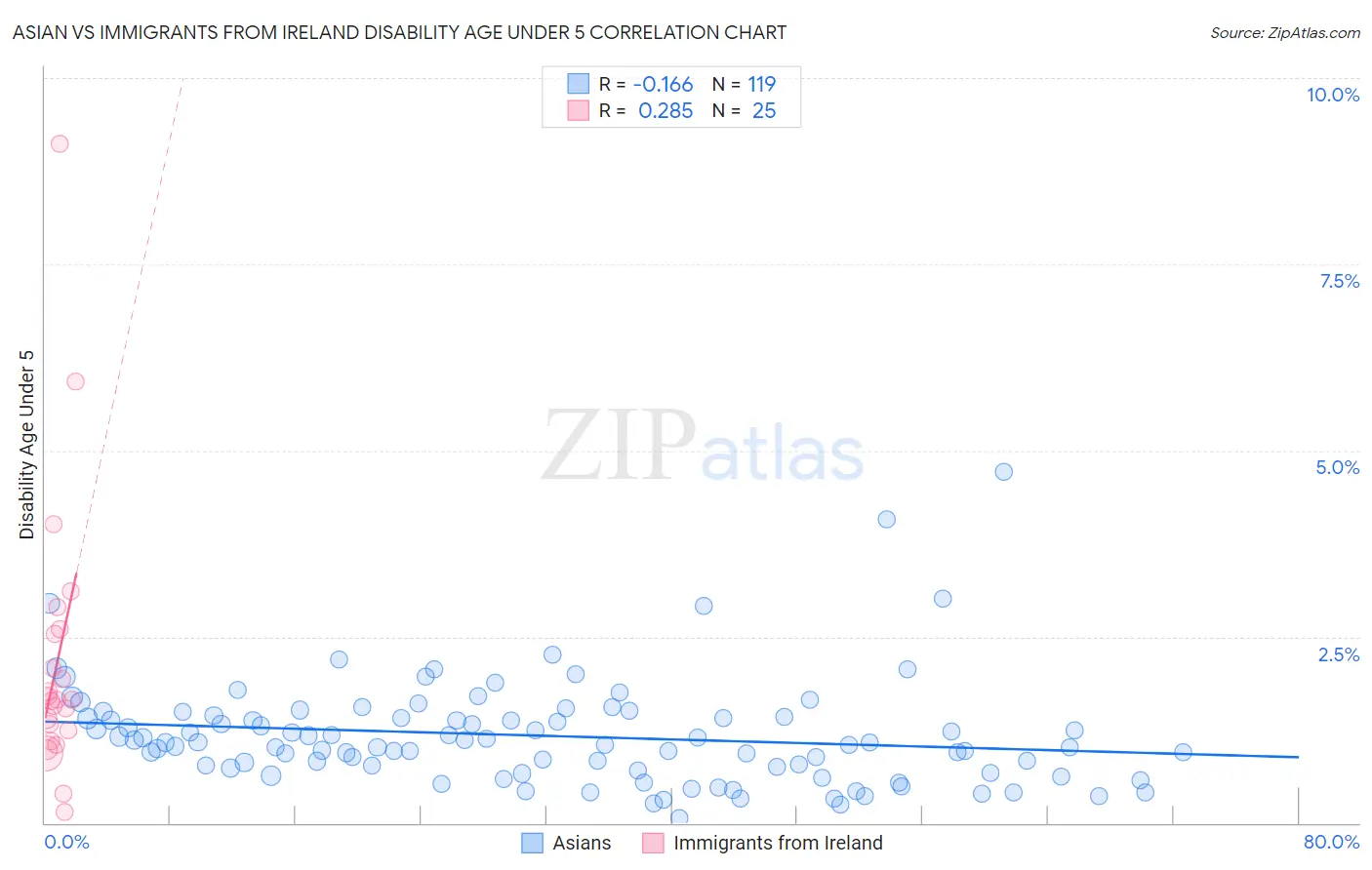 Asian vs Immigrants from Ireland Disability Age Under 5