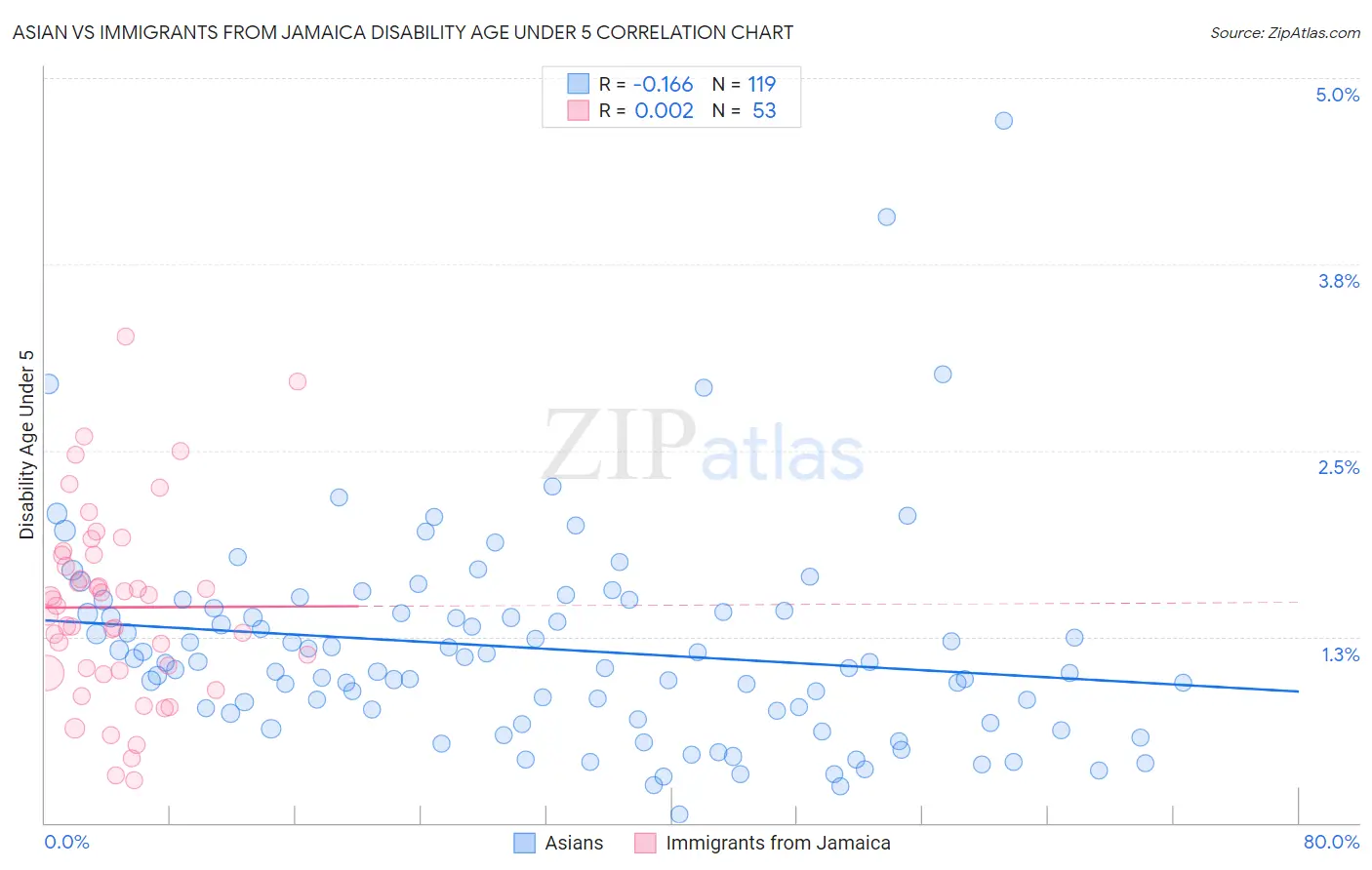 Asian vs Immigrants from Jamaica Disability Age Under 5