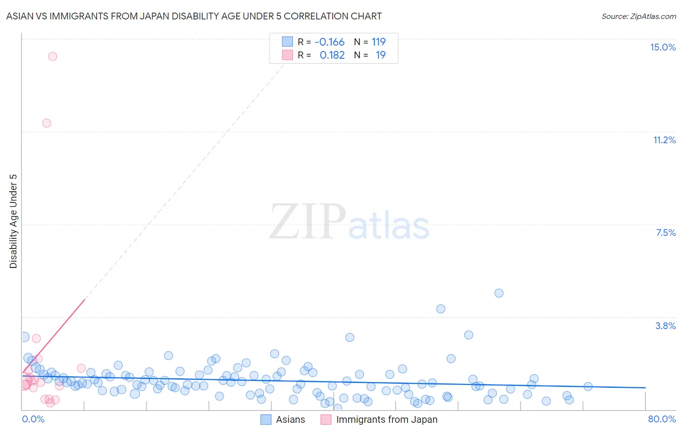 Asian vs Immigrants from Japan Disability Age Under 5