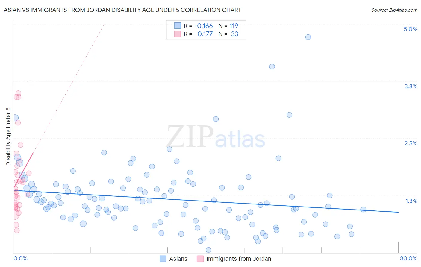 Asian vs Immigrants from Jordan Disability Age Under 5
