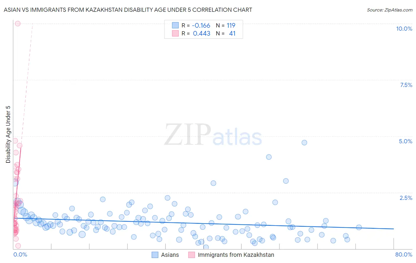 Asian vs Immigrants from Kazakhstan Disability Age Under 5