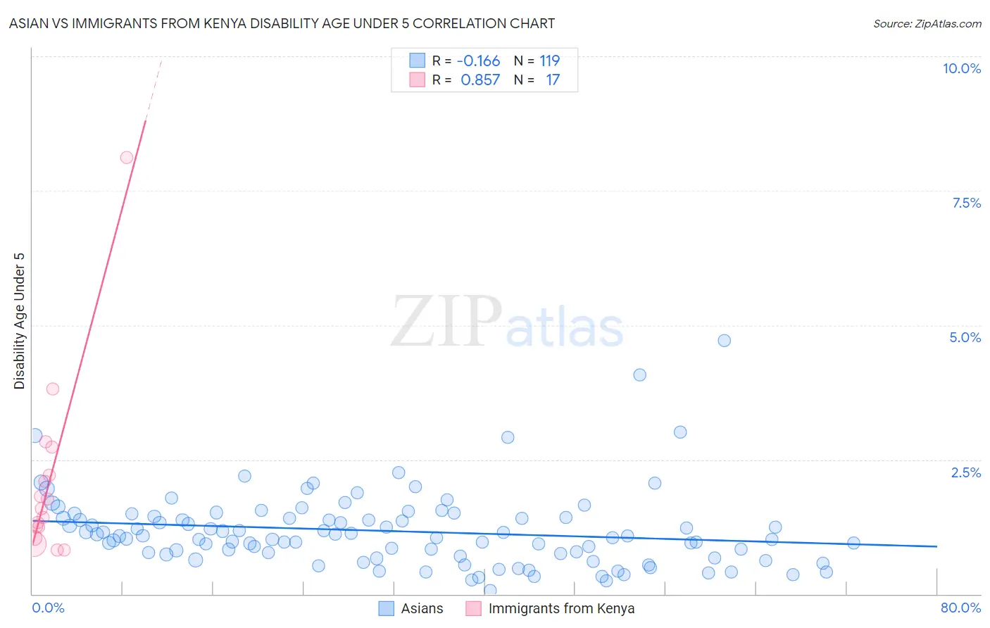 Asian vs Immigrants from Kenya Disability Age Under 5