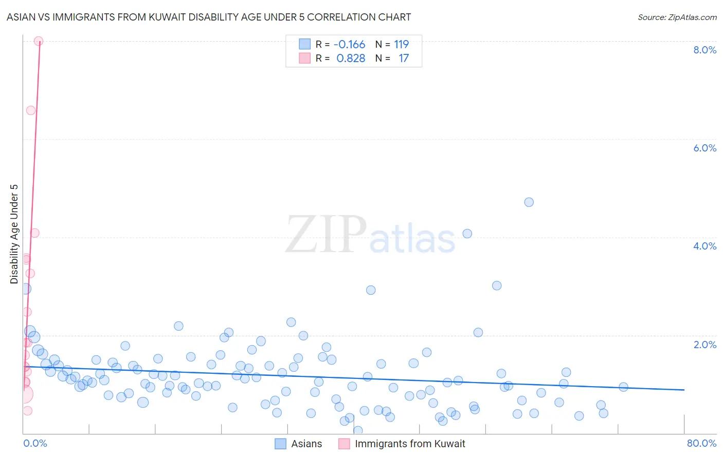 Asian vs Immigrants from Kuwait Disability Age Under 5