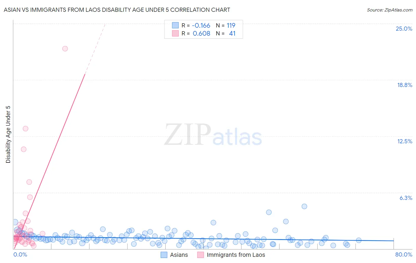 Asian vs Immigrants from Laos Disability Age Under 5