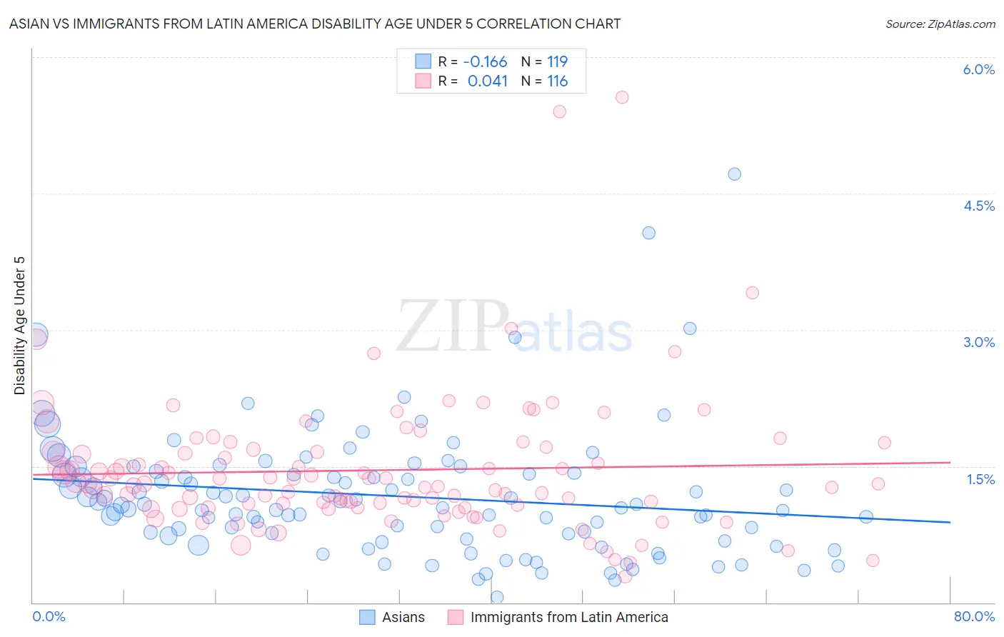 Asian vs Immigrants from Latin America Disability Age Under 5