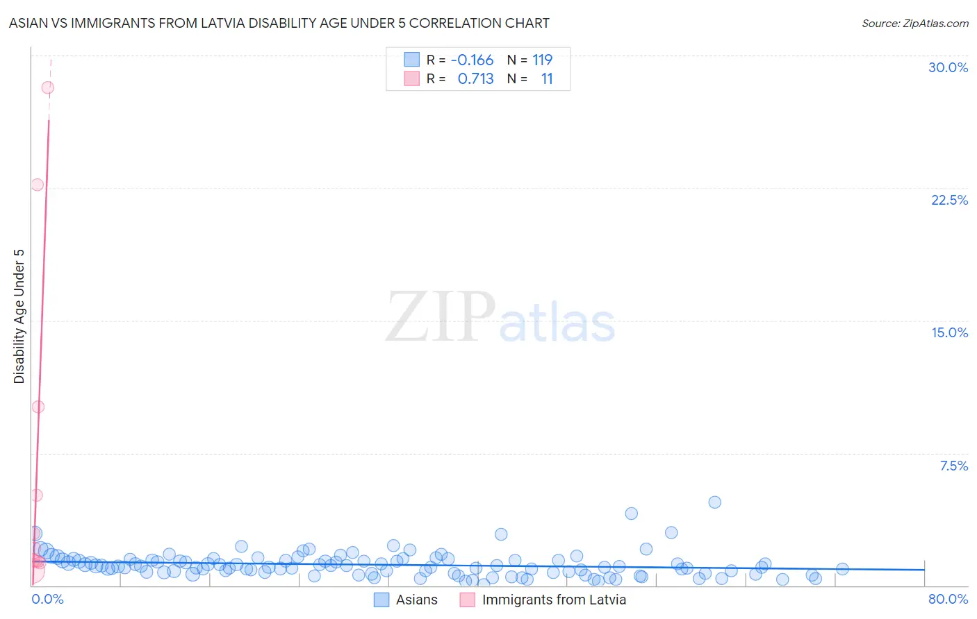 Asian vs Immigrants from Latvia Disability Age Under 5