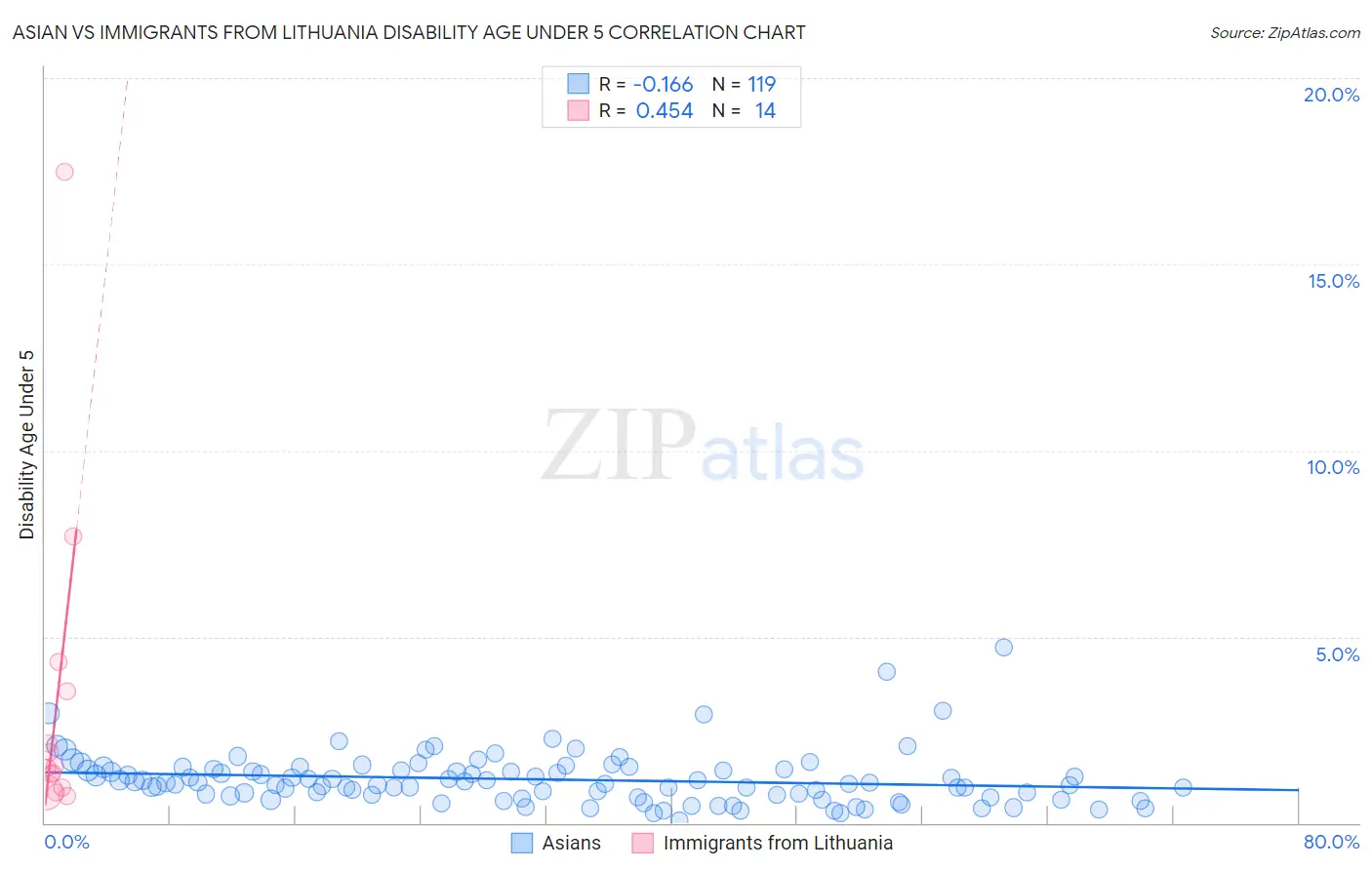 Asian vs Immigrants from Lithuania Disability Age Under 5