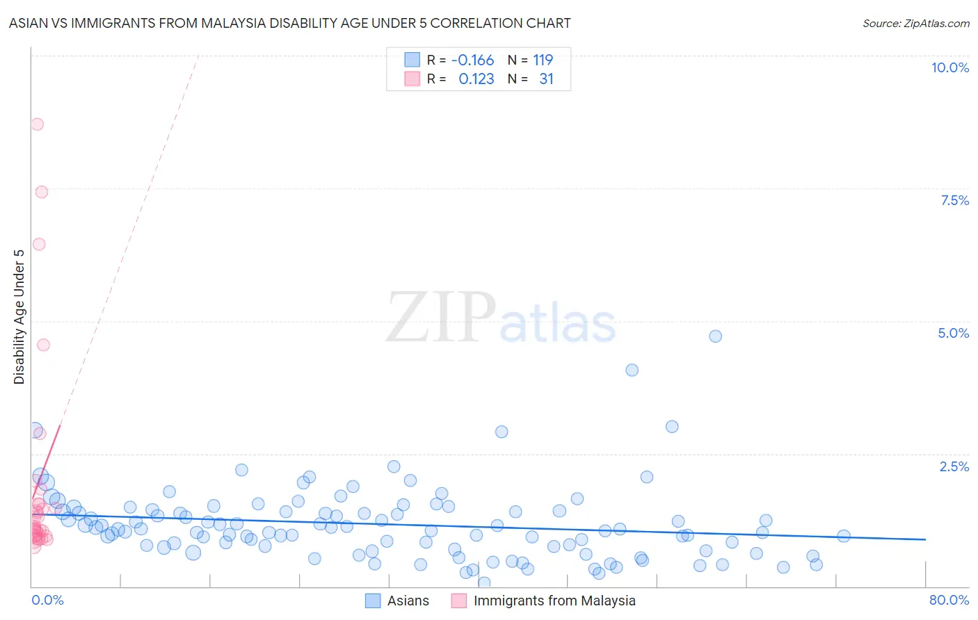 Asian vs Immigrants from Malaysia Disability Age Under 5