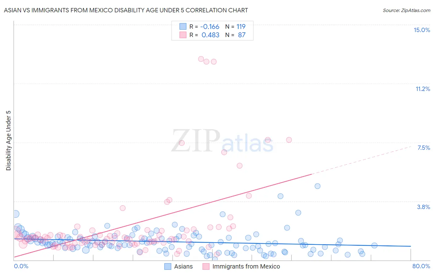 Asian vs Immigrants from Mexico Disability Age Under 5