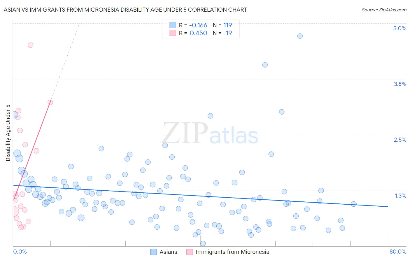 Asian vs Immigrants from Micronesia Disability Age Under 5