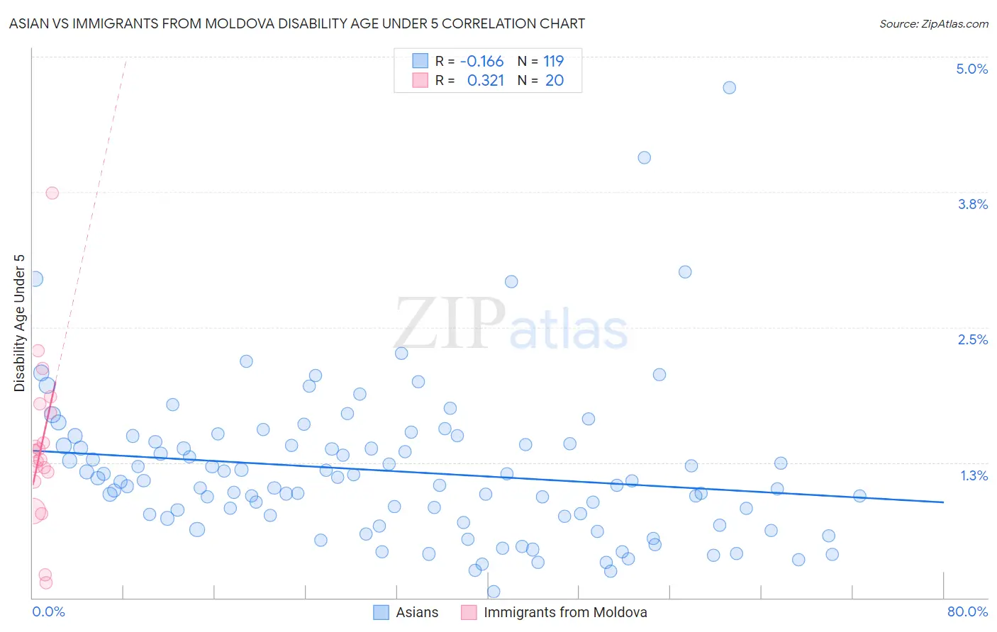 Asian vs Immigrants from Moldova Disability Age Under 5