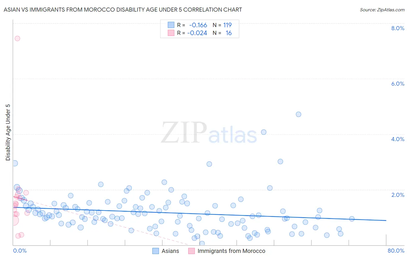 Asian vs Immigrants from Morocco Disability Age Under 5