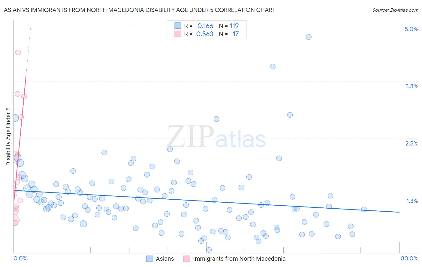 Asian vs Immigrants from North Macedonia Disability Age Under 5