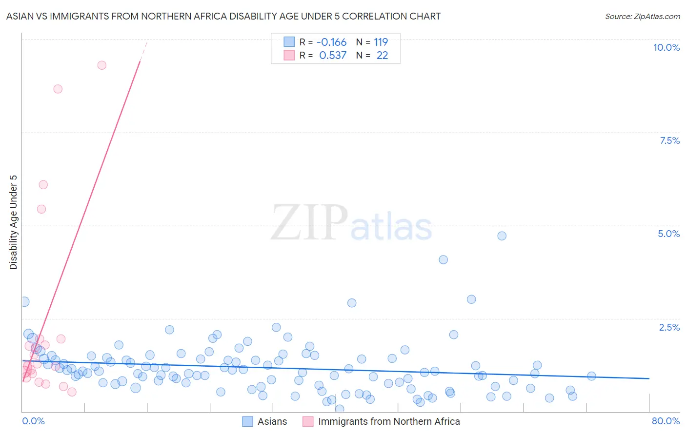 Asian vs Immigrants from Northern Africa Disability Age Under 5