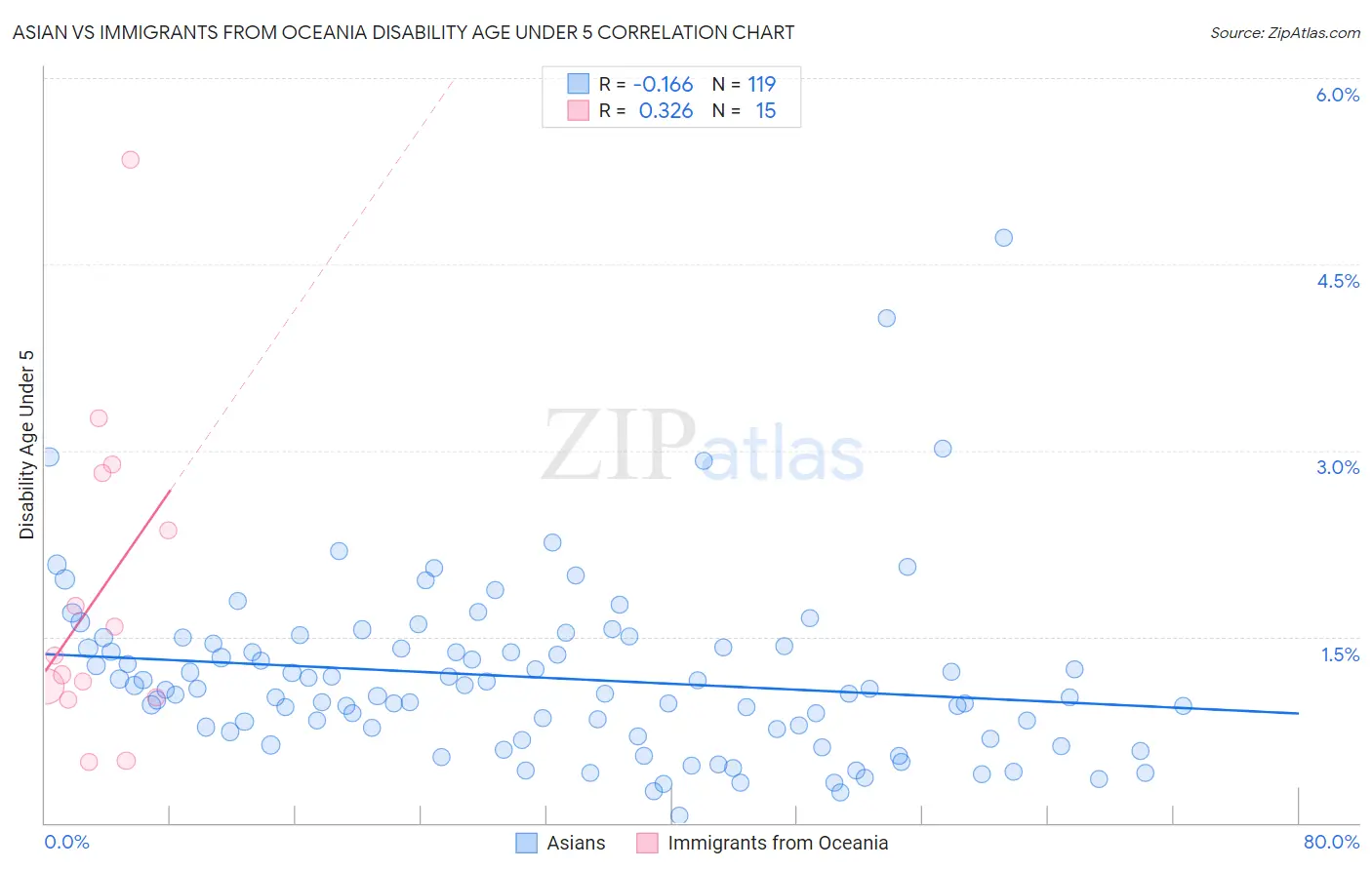 Asian vs Immigrants from Oceania Disability Age Under 5
